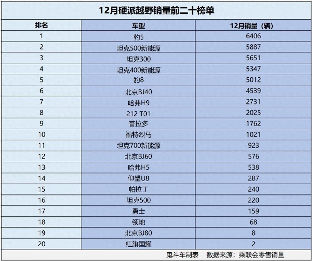 12月硬派越野销量排名有点惨 没一款销量过万 坦克300第三