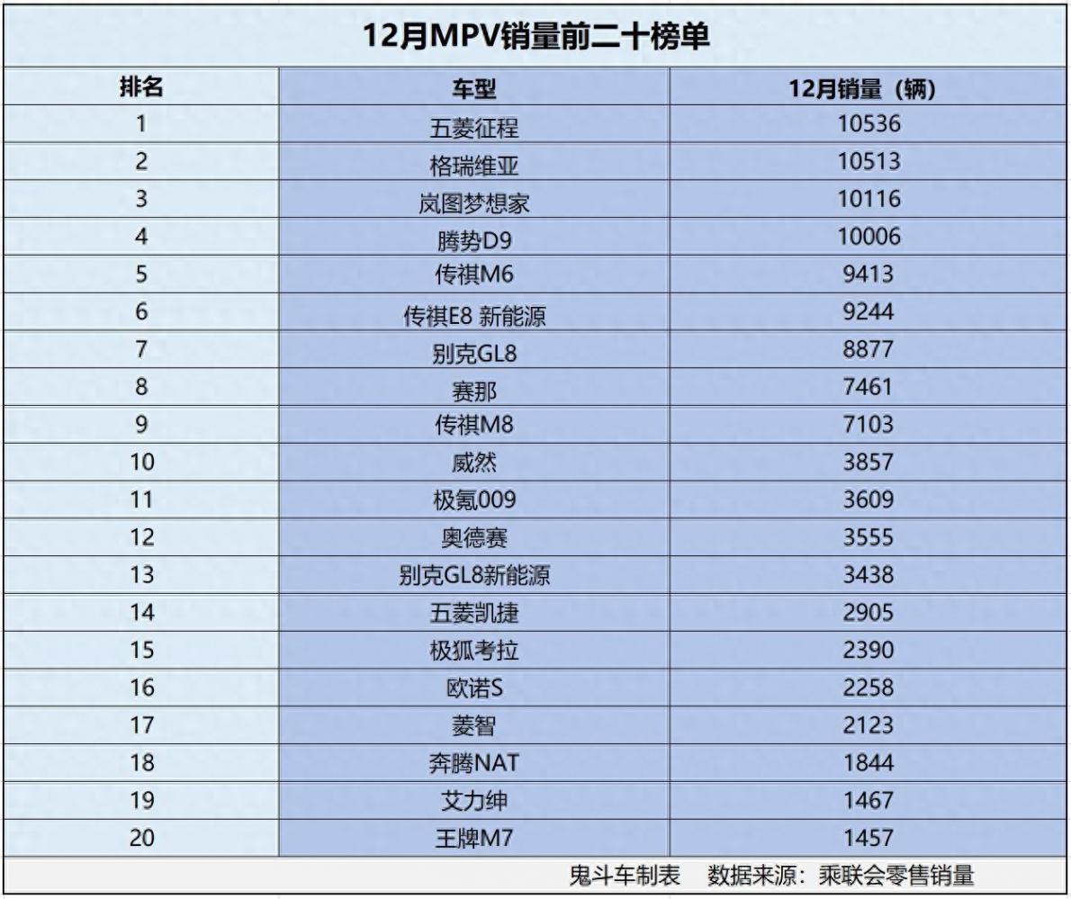 12月MPV销量榜单变化大 4款销量过万 腾势D9第四 威然第十