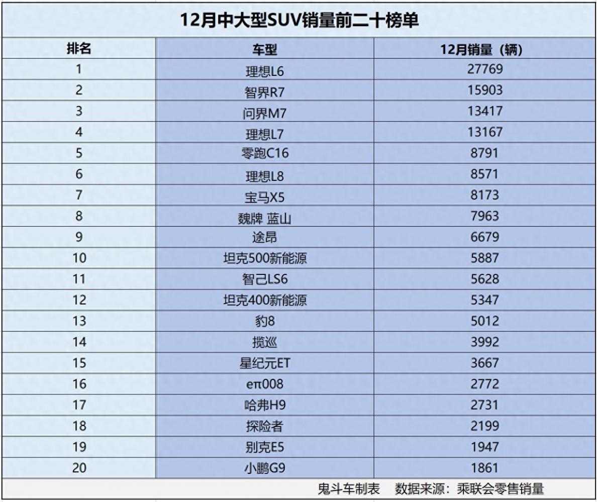 12月中大型SUV销量榜变化大 4款销量过万 智界R7第二 途昂第九