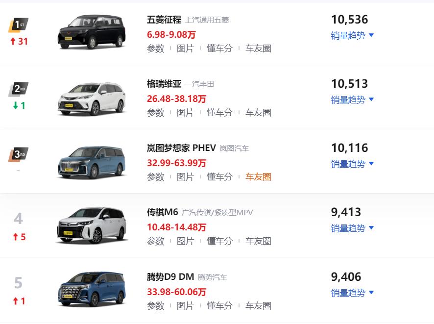12月MPV销量排行榜!五菱征程跃升第一,别克GL8位居第七