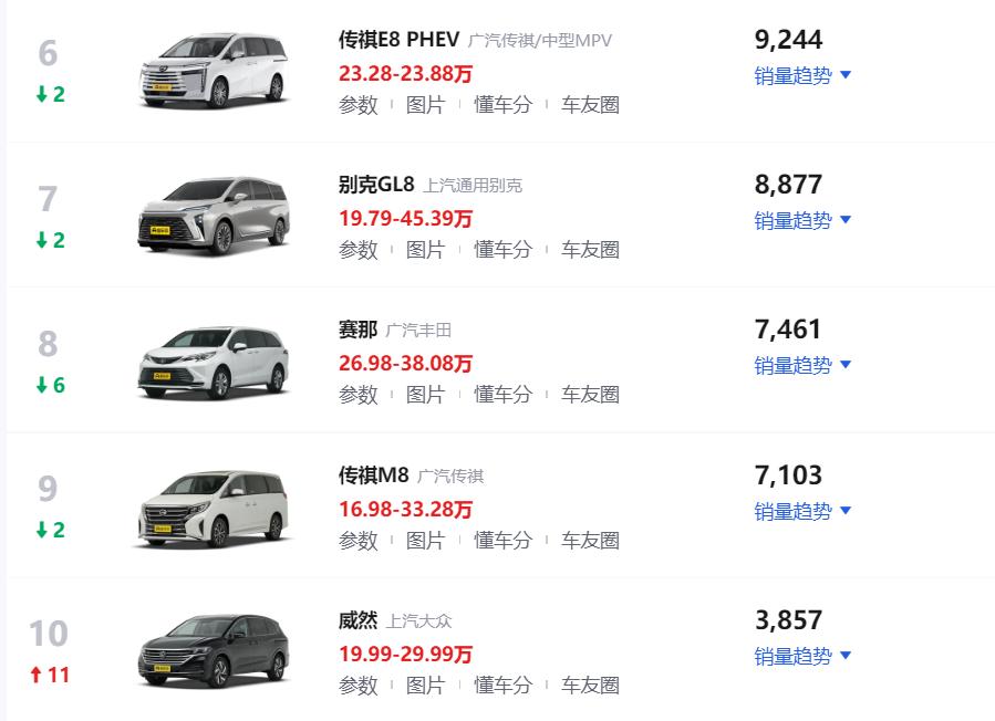 12月MPV销量排行榜!五菱征程跃升第一,别克GL8位居第七