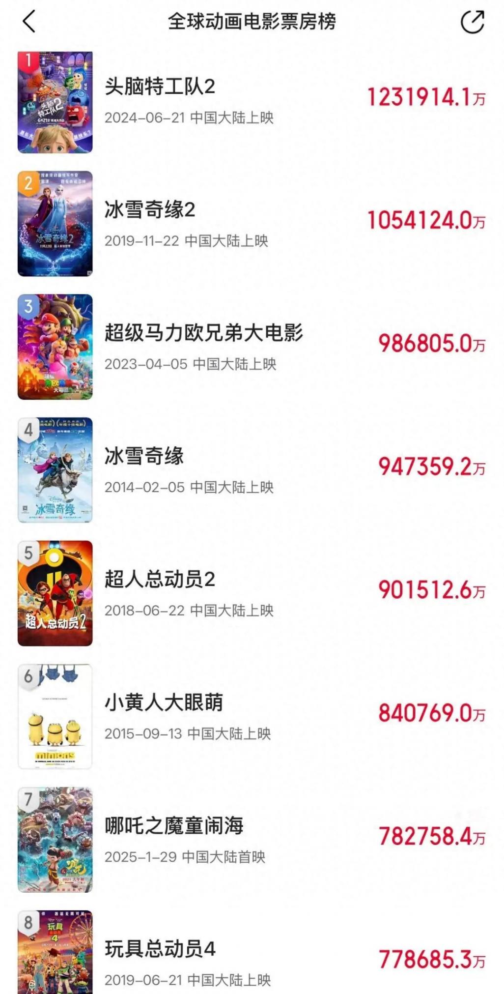 《哪吒2》最终票房或达150亿