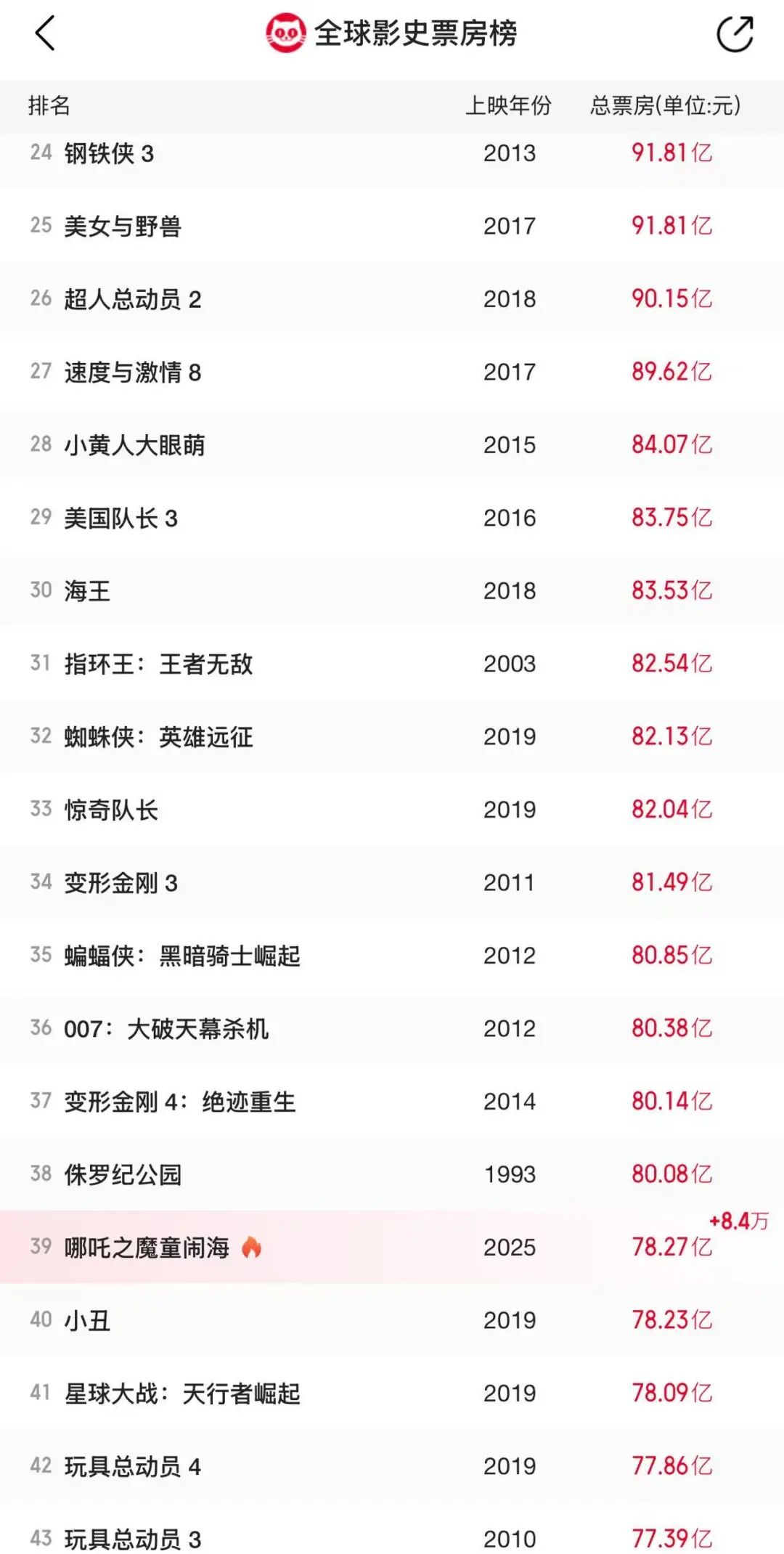 《哪吒2》最终票房或达150亿