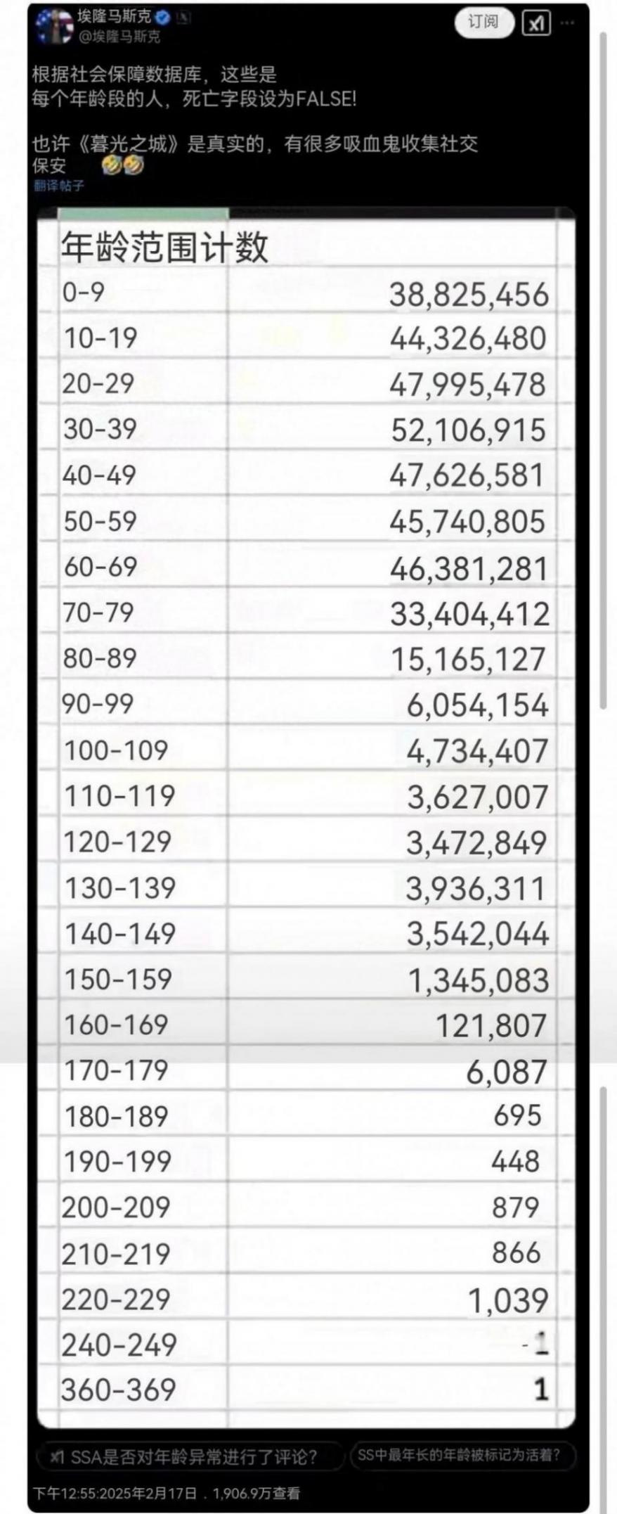 美国人口3.41亿社保却有3.98亿人
